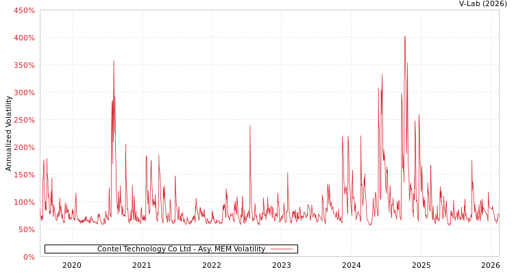 graph of Contel Technology Co Ltd AMEM