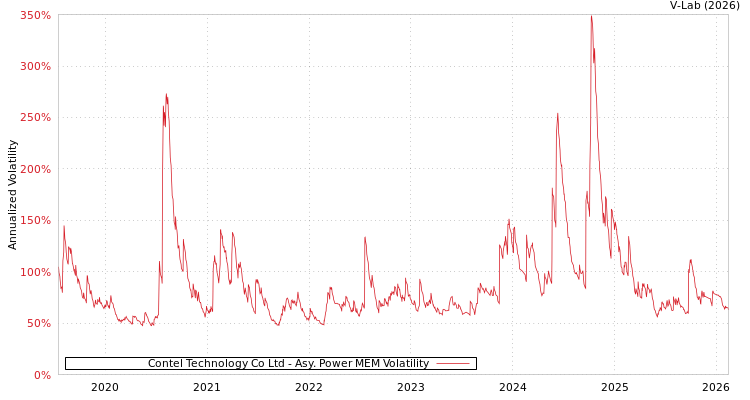 graph of Contel Technology Co Ltd APMEM