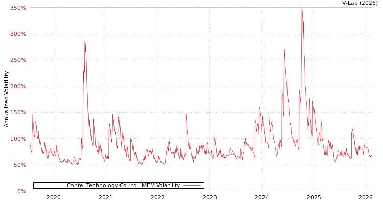 graph of Contel Technology Co Ltd MEM