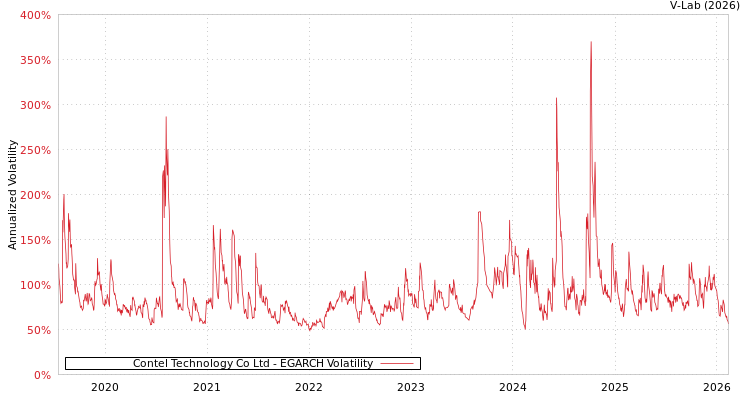 graph of Contel Technology Co Ltd EGARCH