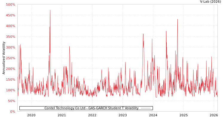 graph of Contel Technology Co Ltd GAS-GARCH-T