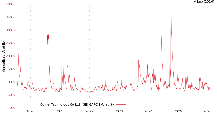 graph of Contel Technology Co Ltd GJR-GARCH