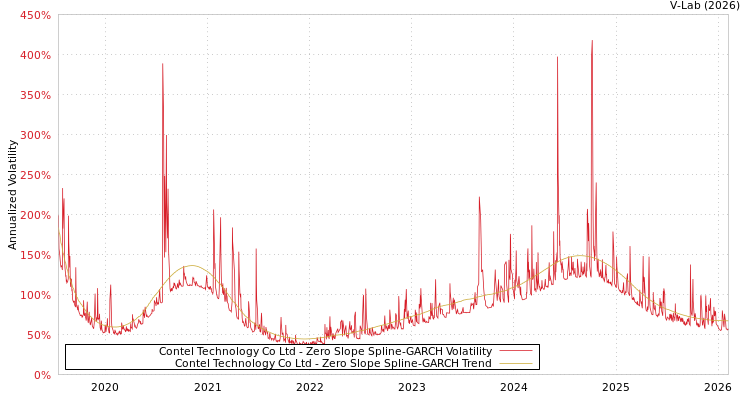 graph of Contel Technology Co Ltd S0GARCH