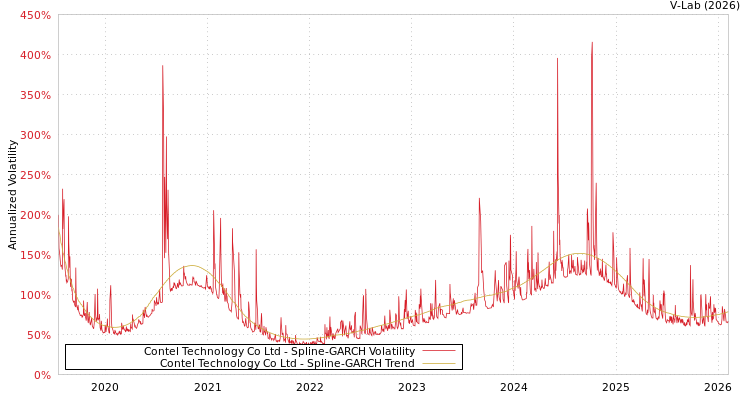 graph of Contel Technology Co Ltd SGARCH