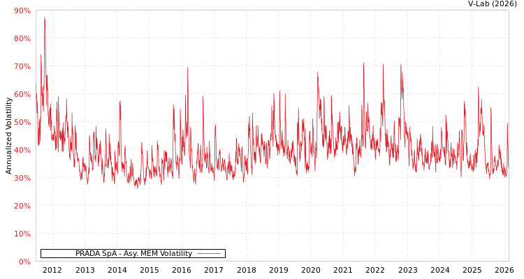 graph of PRADA SpA AMEM