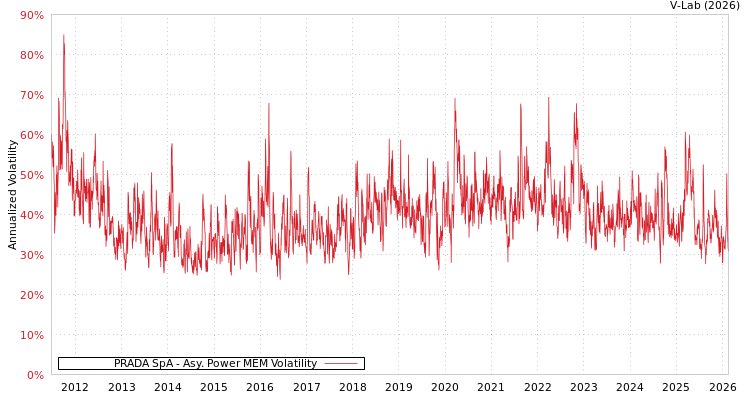 graph of PRADA SpA APMEM