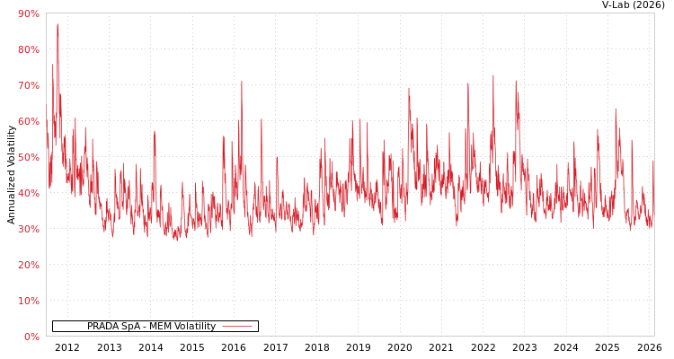 graph of PRADA SpA MEM