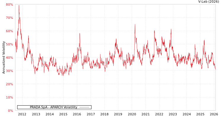 graph of PRADA SpA APARCH
