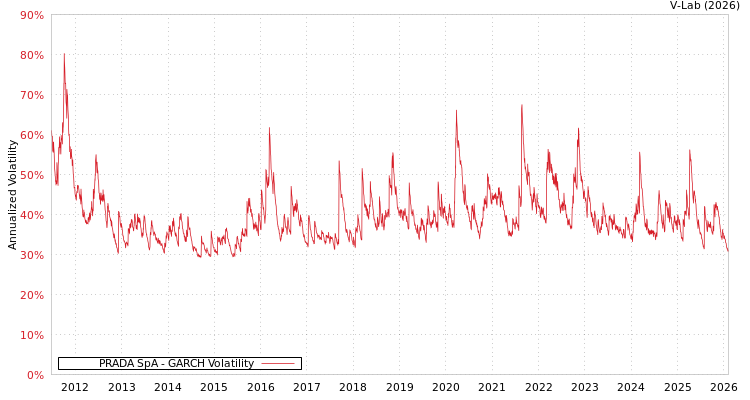 graph of PRADA SpA GARCH