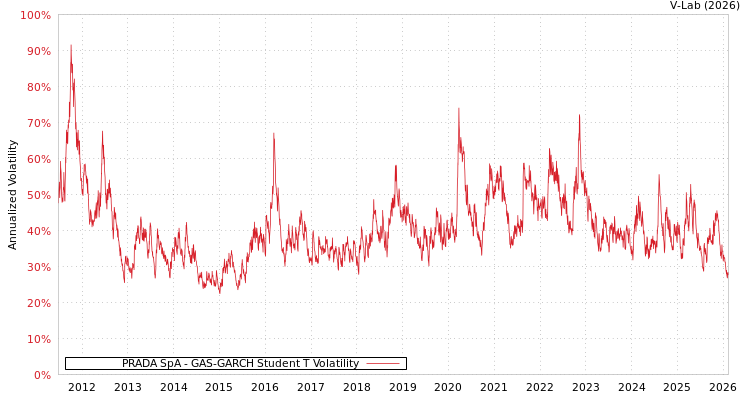 graph of PRADA SpA GAS-GARCH-T