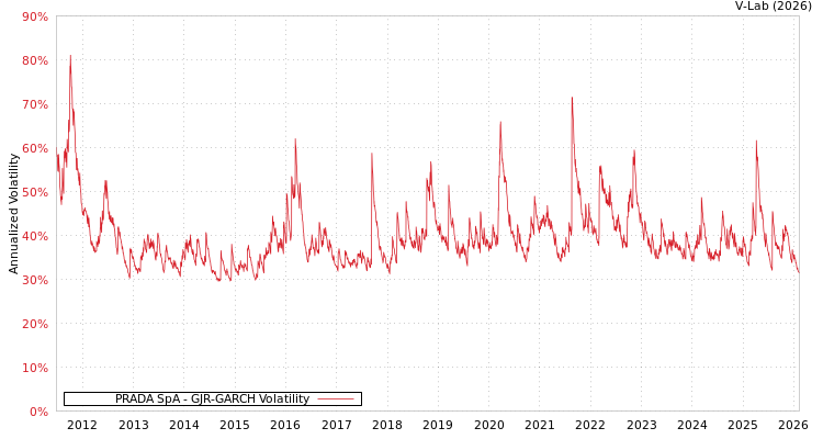 graph of PRADA SpA GJR-GARCH