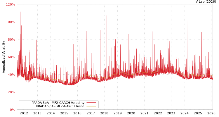 graph of PRADA SpA MF2-GARCH