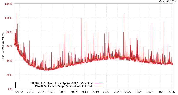 graph of PRADA SpA S0GARCH
