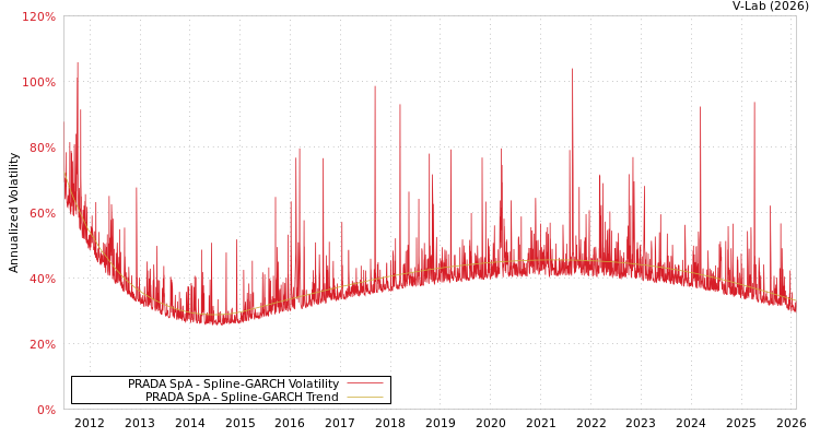graph of PRADA SpA SGARCH