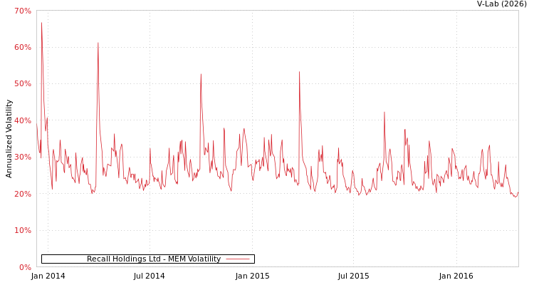 graph of Recall Holdings Ltd MEM
