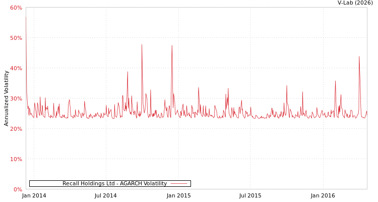 graph of Recall Holdings Ltd AGARCH