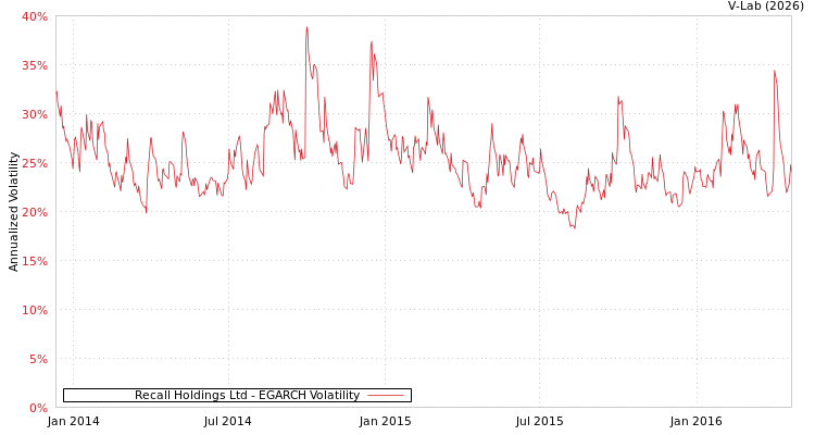 graph of Recall Holdings Ltd EGARCH