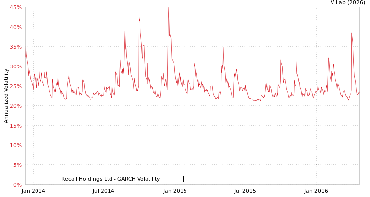 graph of Recall Holdings Ltd GARCH