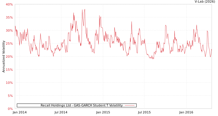graph of Recall Holdings Ltd GAS-GARCH-T
