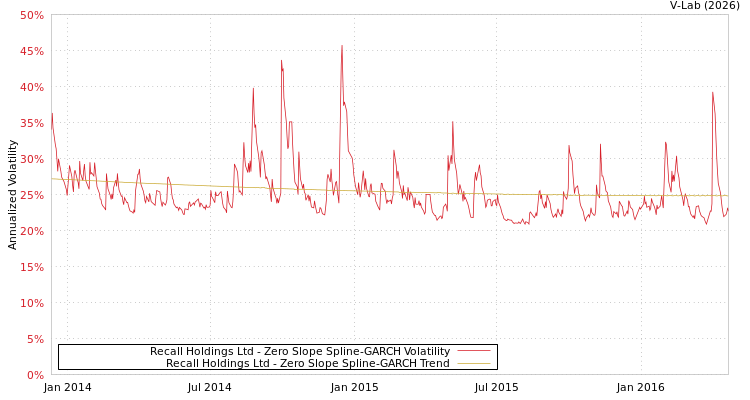 graph of Recall Holdings Ltd S0GARCH