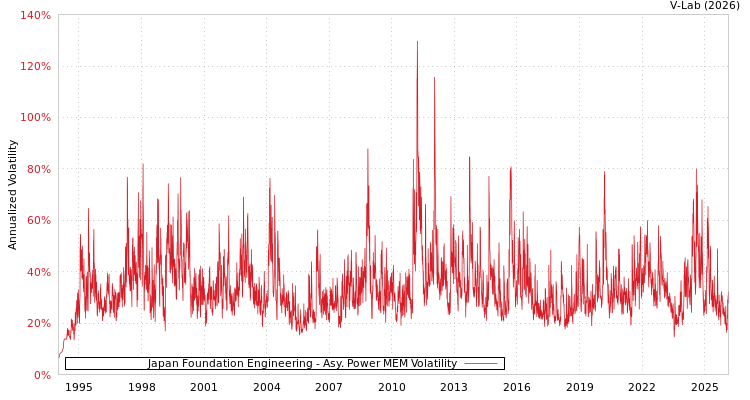 graph of Japan Foundation Engineering APMEM