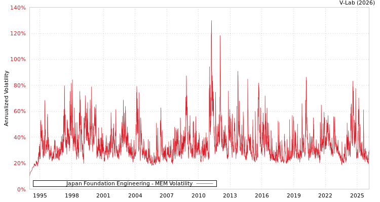 graph of Japan Foundation Engineering MEM