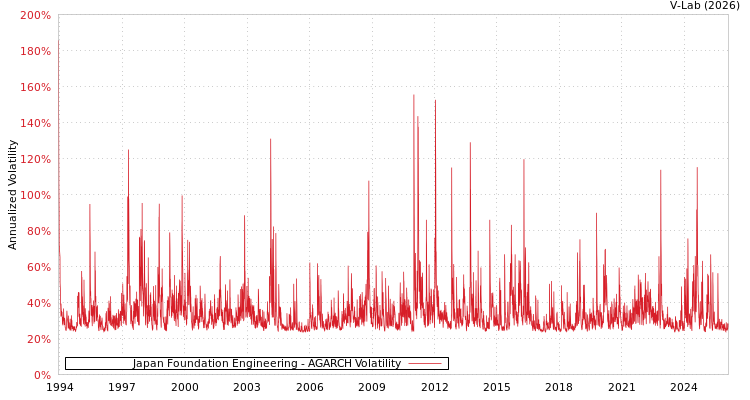 graph of Japan Foundation Engineering AGARCH