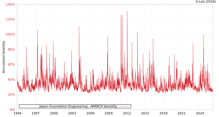 graph of Japan Foundation Engineering APARCH