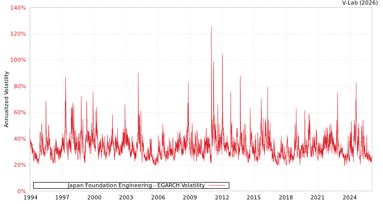 graph of Japan Foundation Engineering EGARCH