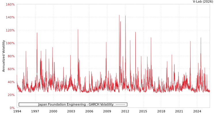 graph of Japan Foundation Engineering GARCH