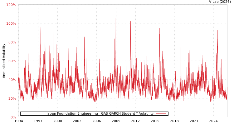 graph of Japan Foundation Engineering GAS-GARCH-T