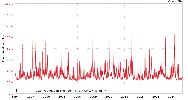 graph of Japan Foundation Engineering GJR-GARCH