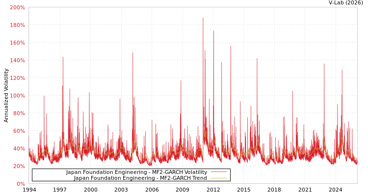 graph of Japan Foundation Engineering MF2-GARCH