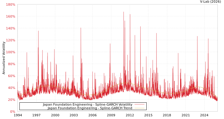 graph of Japan Foundation Engineering SGARCH