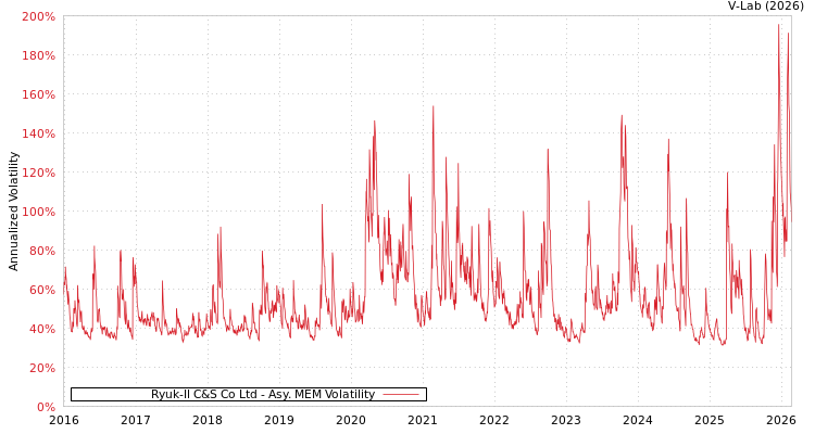 graph of Ryuk-Il C&S Co Ltd AMEM