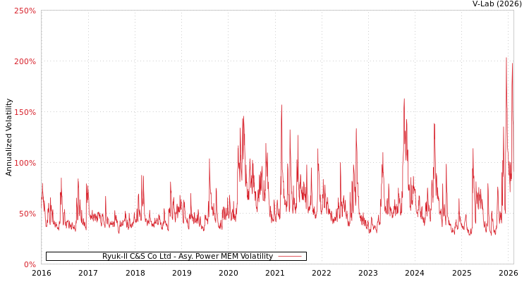 graph of Ryuk-Il C&S Co Ltd APMEM
