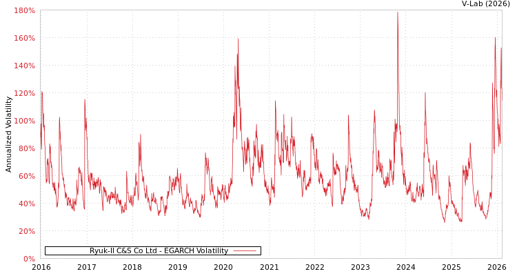 graph of Ryuk-Il C&S Co Ltd EGARCH