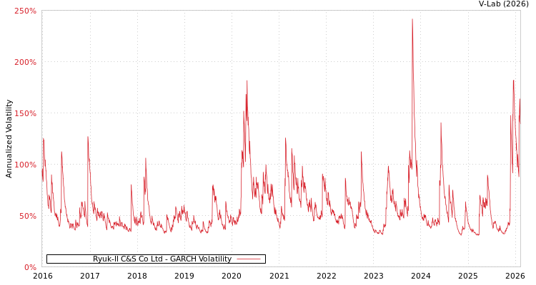 graph of Ryuk-Il C&S Co Ltd GARCH