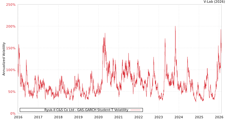 graph of Ryuk-Il C&S Co Ltd GAS-GARCH-T