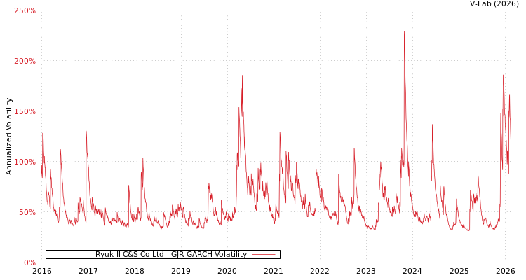 graph of Ryuk-Il C&S Co Ltd GJR-GARCH