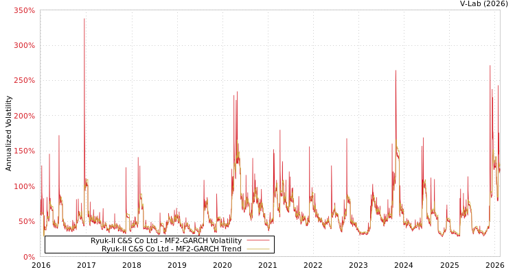 graph of Ryuk-Il C&S Co Ltd MF2-GARCH