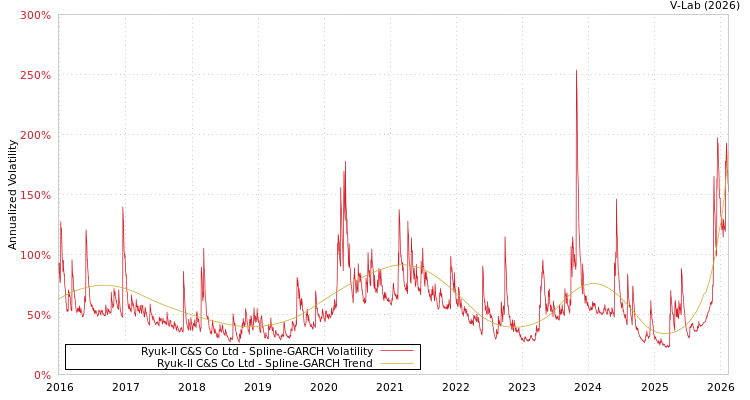 graph of Ryuk-Il C&S Co Ltd SGARCH