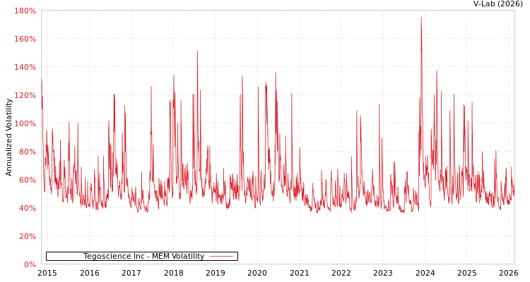 graph of Tegoscience Inc MEM
