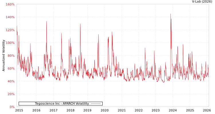 graph of Tegoscience Inc APARCH