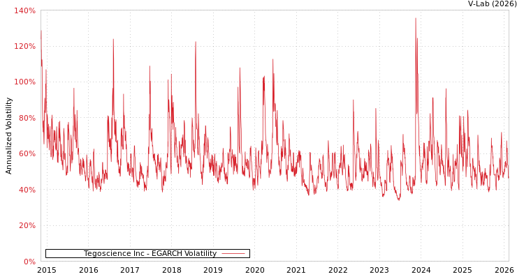 graph of Tegoscience Inc EGARCH