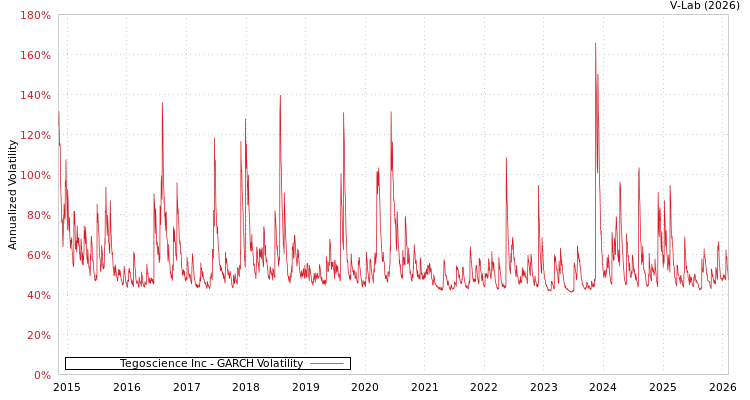 graph of Tegoscience Inc GARCH