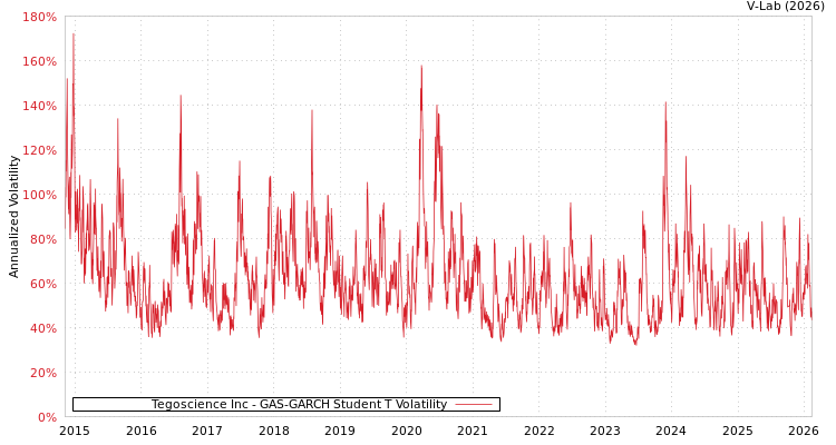 graph of Tegoscience Inc GAS-GARCH-T