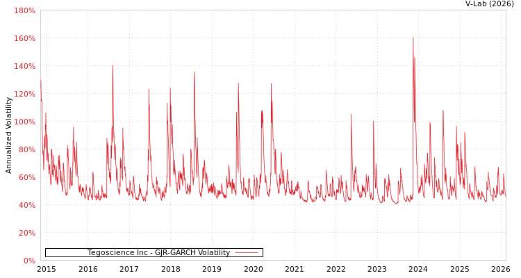 graph of Tegoscience Inc GJR-GARCH