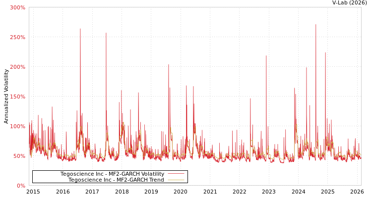 graph of Tegoscience Inc MF2-GARCH