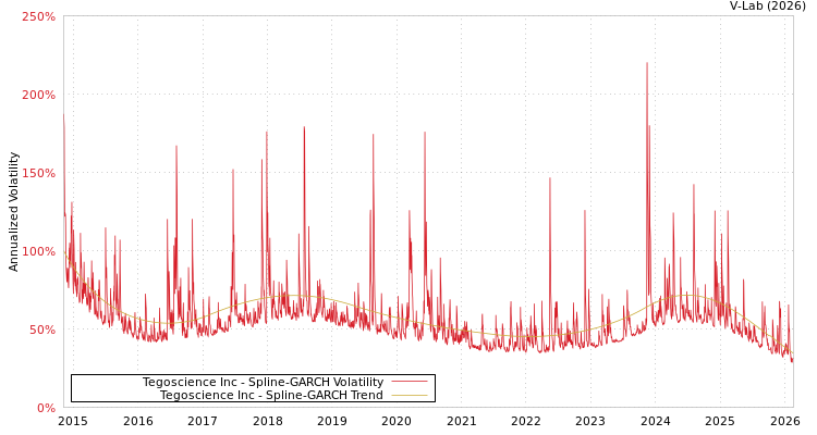 graph of Tegoscience Inc SGARCH